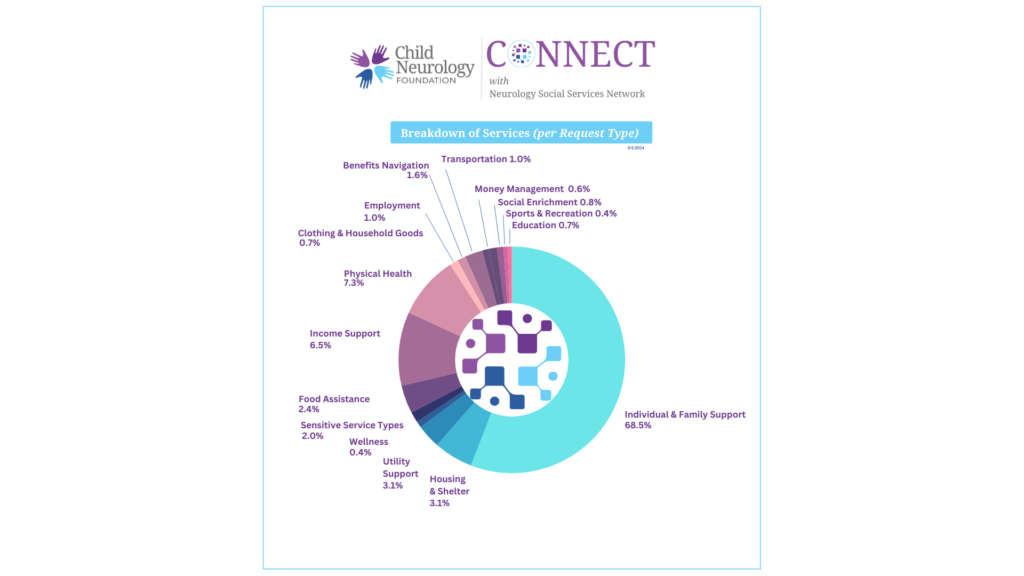 Child Neurology Foundation Neurology Social Services Netwwork Services By Request May 2023 (3)